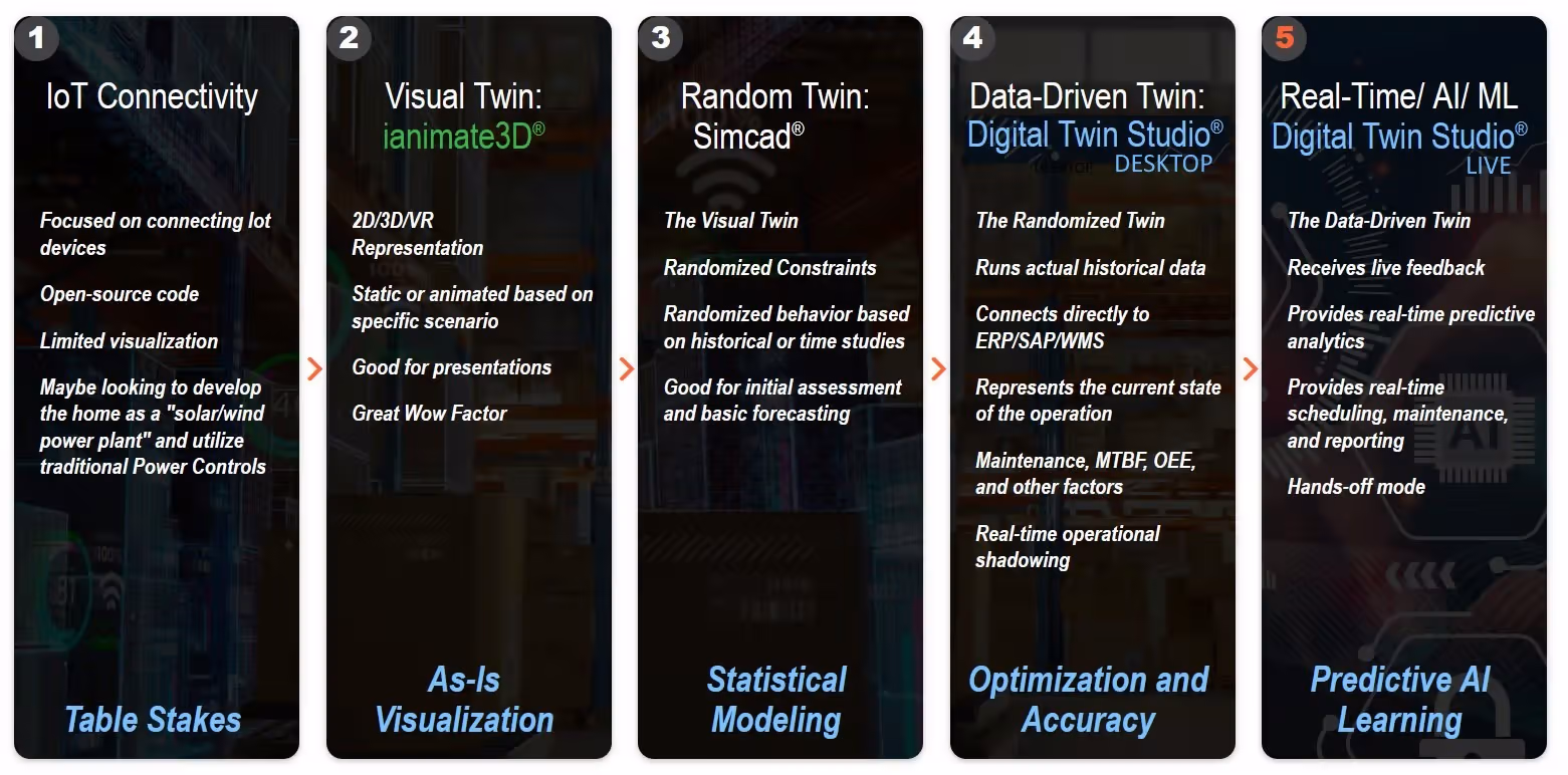 digital twin 5 systems